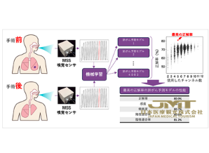 JMT日本医疗——呼出气肺癌的早期检测，超灵敏嗅觉传感器和机器学习的预测